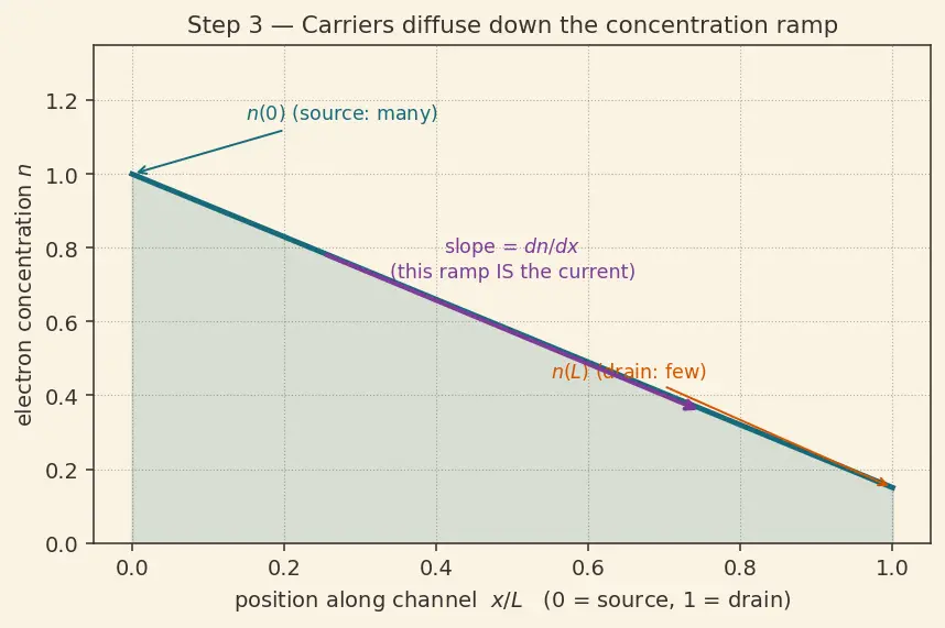 Figure — Subthreshold leakage current