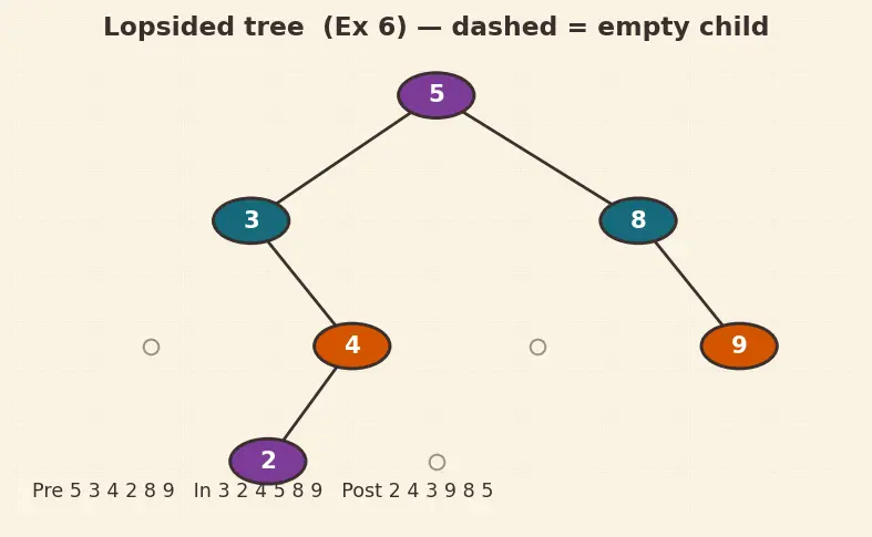 Figure — Binary tree — structure, traversals -  preorder, inorder, postorder (recursive and iterative)