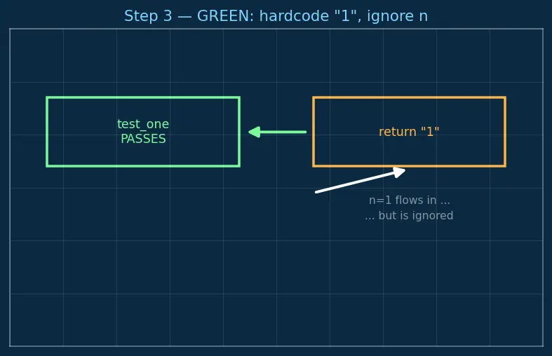 Figure — TDD — Red-Green-Refactor cycle