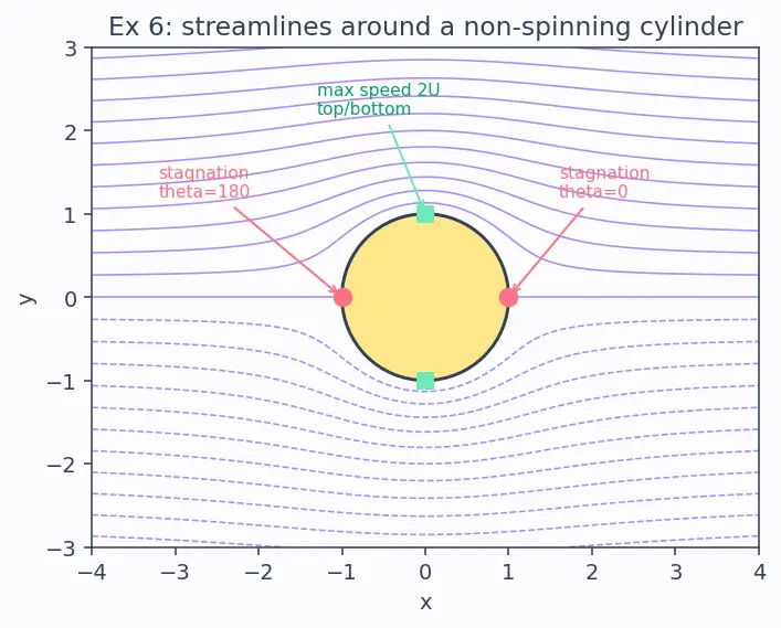Figure — Potential flow — irrotational, inviscid; superposition of basic flows