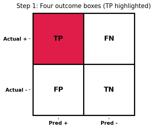 Figure — Accuracy, precision, recall, F1-score