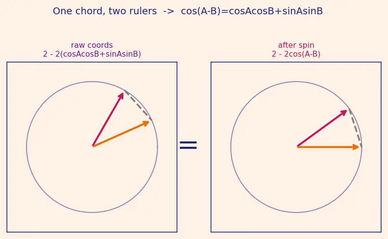 Figure — Sum and difference formulas — sin(A±B), cos(A±B), tan(A±B) — proofs