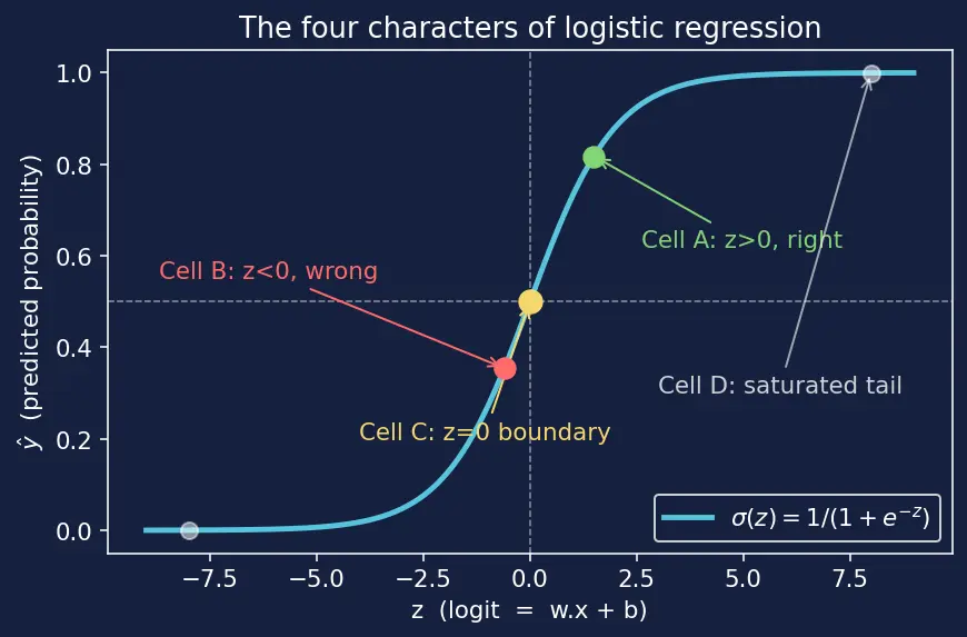 Figure — Logistic regression — sigmoid, cross-entropy loss