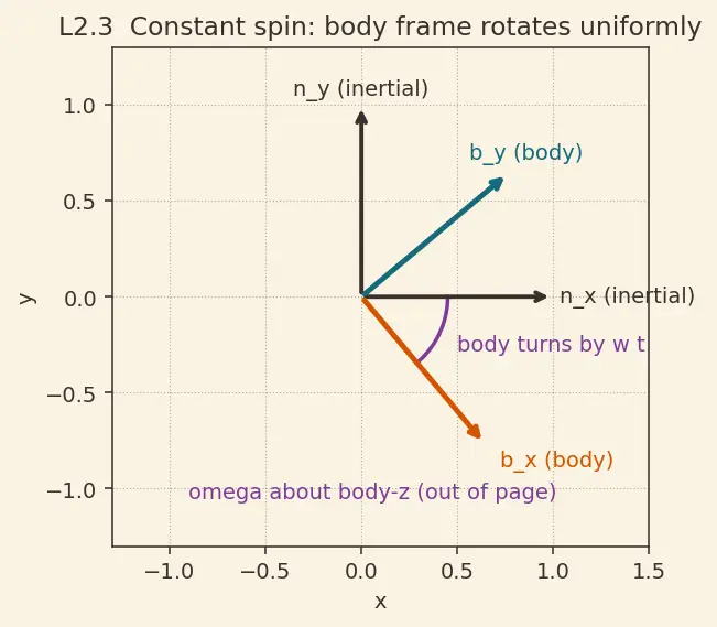 Figure — DCM kinematics — Ċ = −[ω×]C