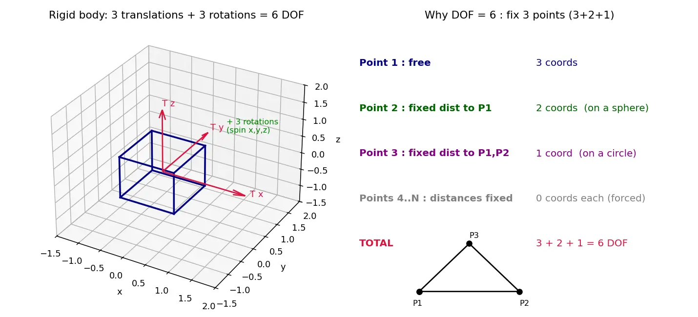 Figure — Rigid body — definition, degrees of freedom