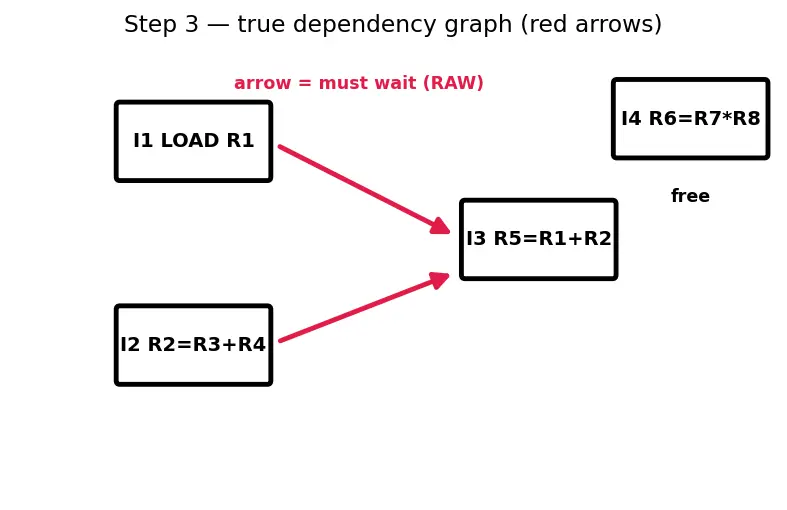 Figure — Out-of-order execution