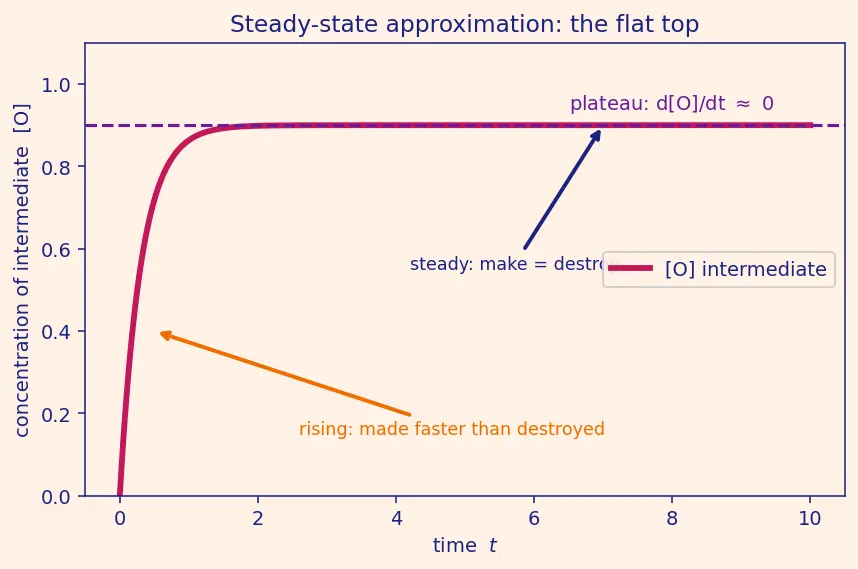Figure — Reaction mechanisms — elementary steps, rate-determining step