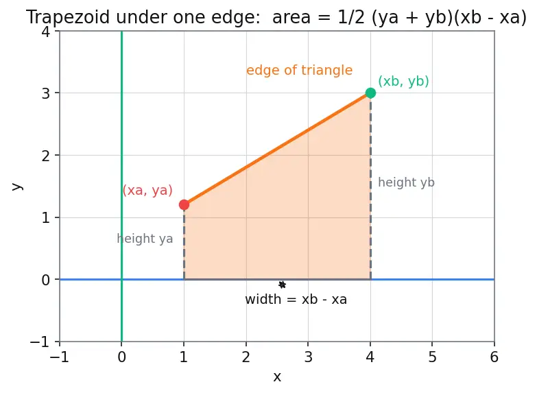 Figure — Area of triangle using coordinate formula
