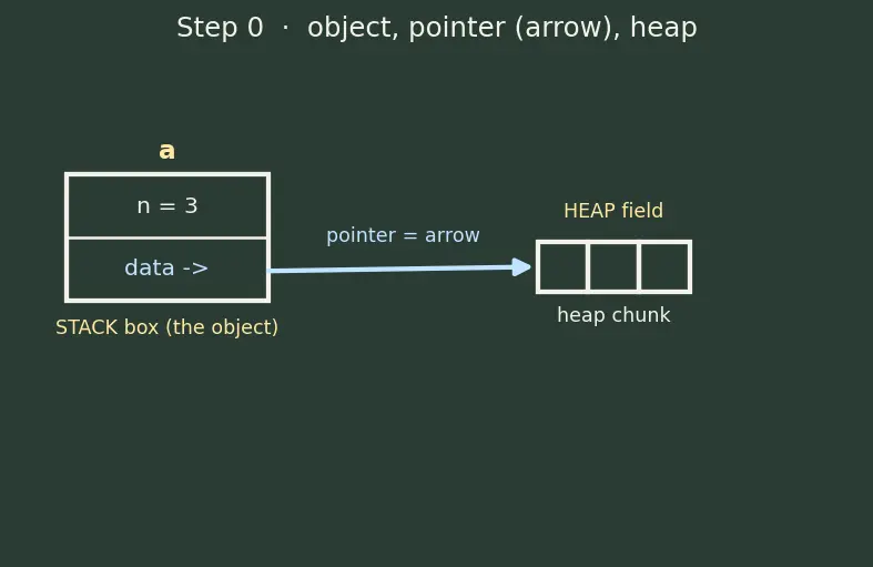Figure — Constructors — default, parameterized, copy, delegating