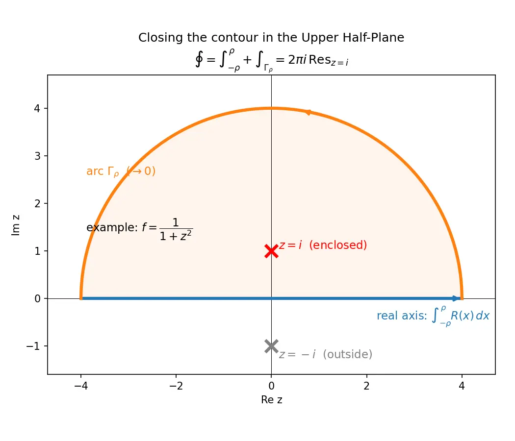 Figure — Residue theorem — computing real integrals