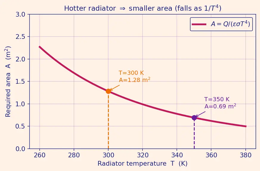 Figure — Thermal control — multi-layer insulation (MLI), heaters, heat pipes, radiators