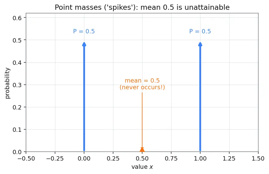 Figure — Expectation, variance, and standard deviation