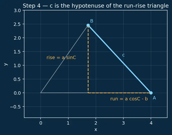 Figure — Law of cosines — proof and applications
