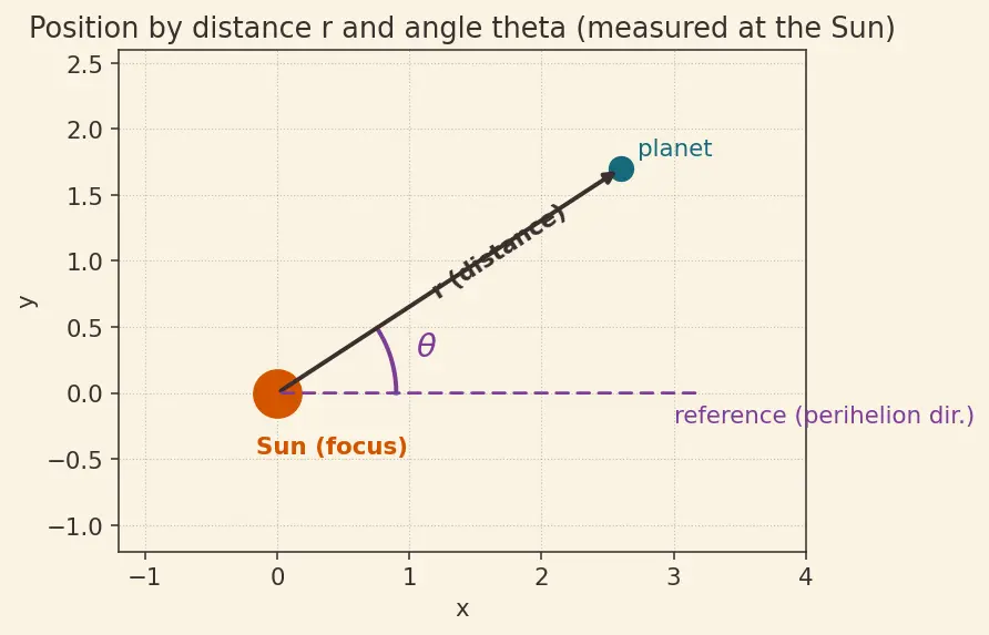 Figure — Orbit equation r = p - (1 + e·cos θ) — derivation from equations of motion