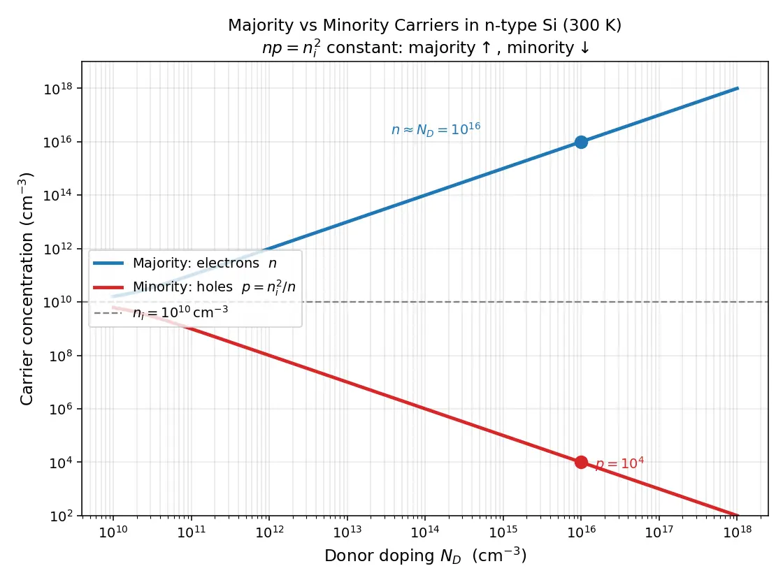 Figure — Minority vs majority carriers