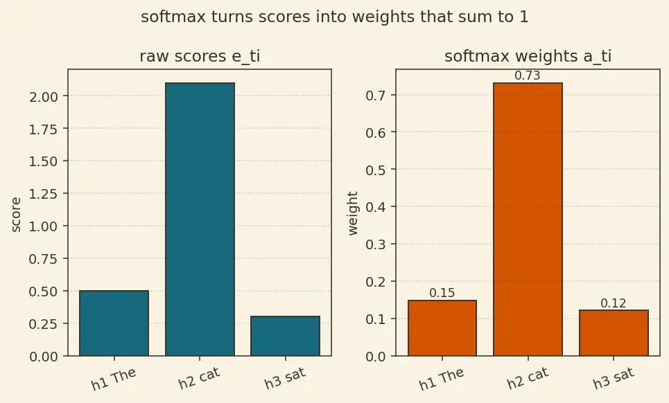 Figure — Bahdanau and Luong attention
