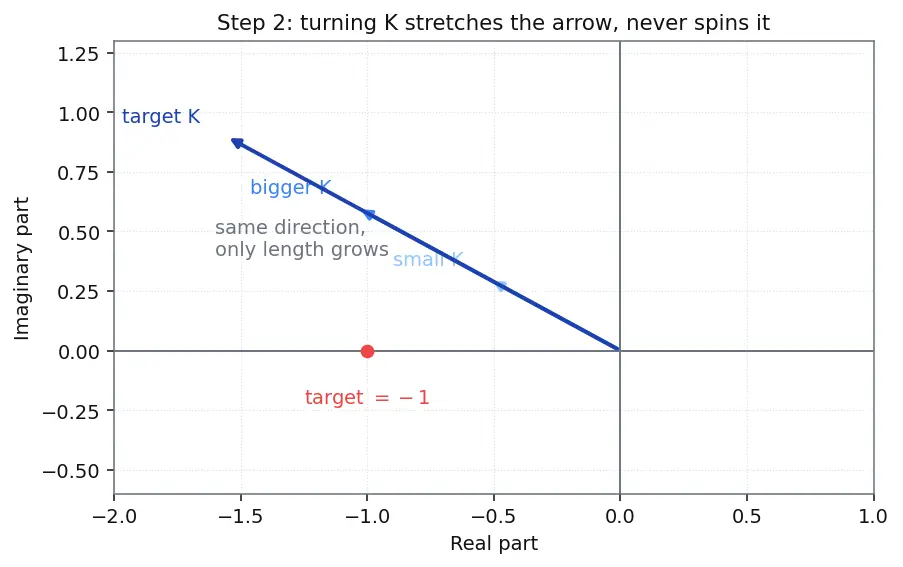 Figure — Root locus — Evans' method, rules for sketching