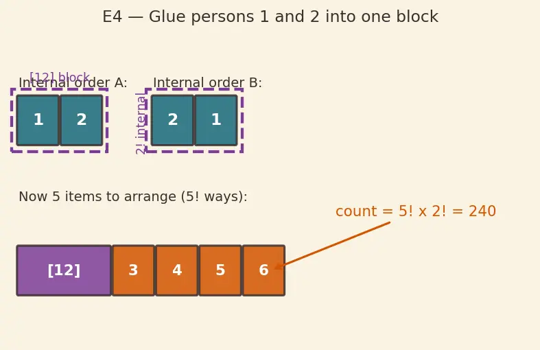 Figure — Permutations — nPr, arrangements with restrictions