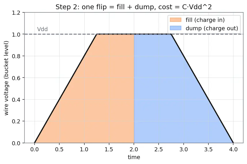 Figure — Power gating and clock gating