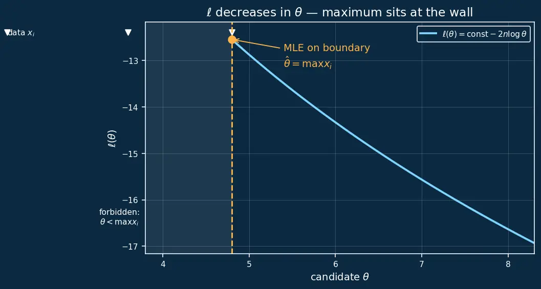 Figure — Maximum likelihood estimation (MLE)