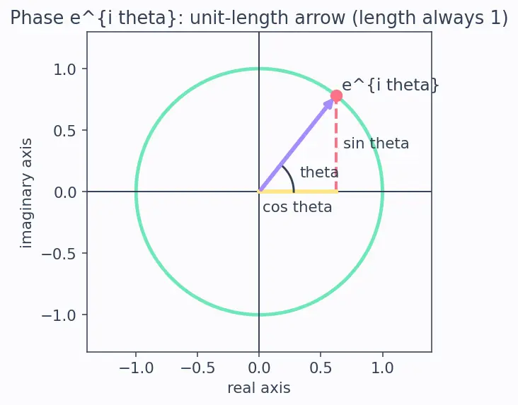 Figure — Wave function ψ — probability density  - ψ - ²