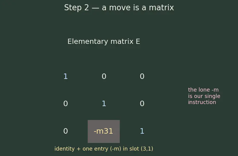 Figure — LU decomposition — algorithm, applications