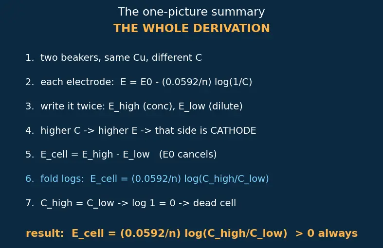 Figure — Concentration cells