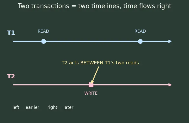 Figure — Concurrency anomalies — dirty read, non-repeatable read, phantom read