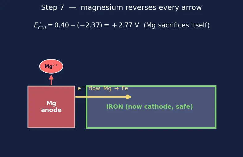 Figure — Corrosion — electrochemical mechanism; cathodic protection, galvanization