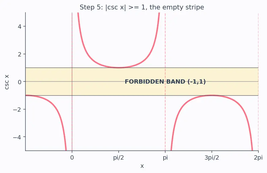 Figure — Graphs of cosec x, sec x, cot x