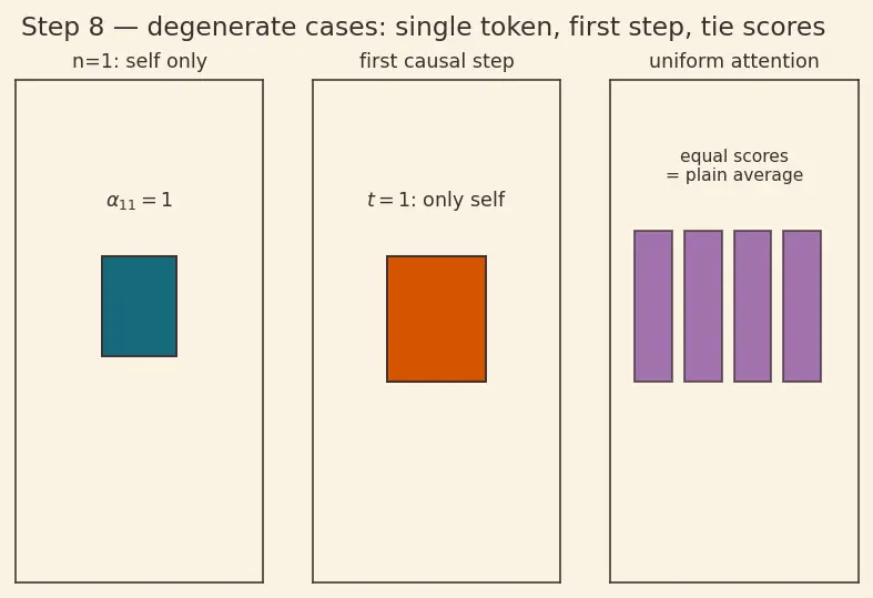 Figure — Encoder vs decoder vs encoder-decoder