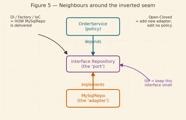 Figure — SOLID — Dependency Inversion Principle