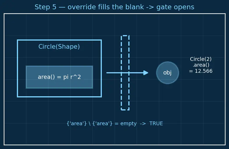 Figure — Abstract base classes — ABC module, `@abstractmethod`