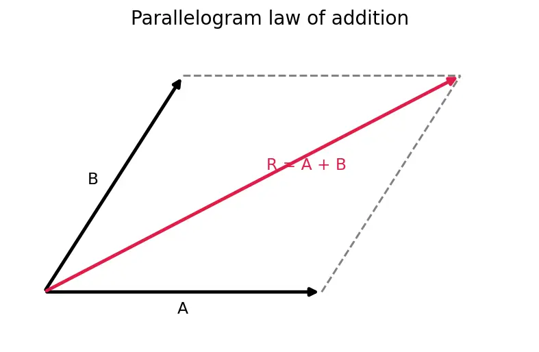 Figure — Scalars vs vectors — definition, examples