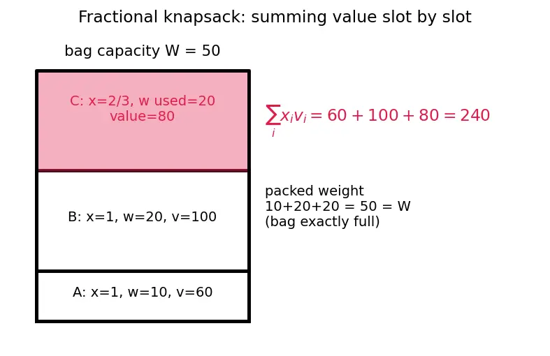 Figure — Greedy problems — activity selection, fractional knapsack, Huffman coding (full algorithm)