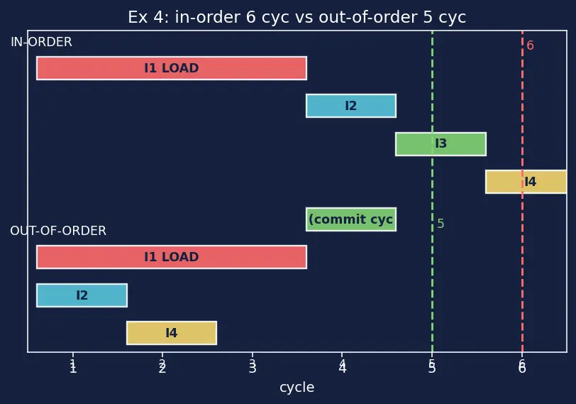 Figure — Out-of-order execution