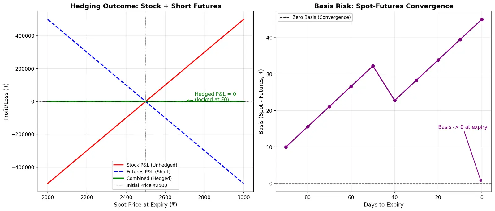 Figure — Learn hedging with futures