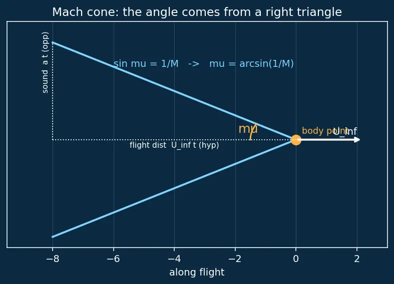 Figure — Area rule — Whitcomb's rule for transonic drag reduction