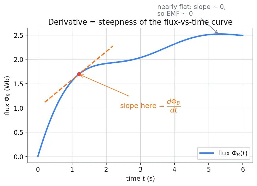 Figure — Faraday's law — EMF = −dΦ - dt