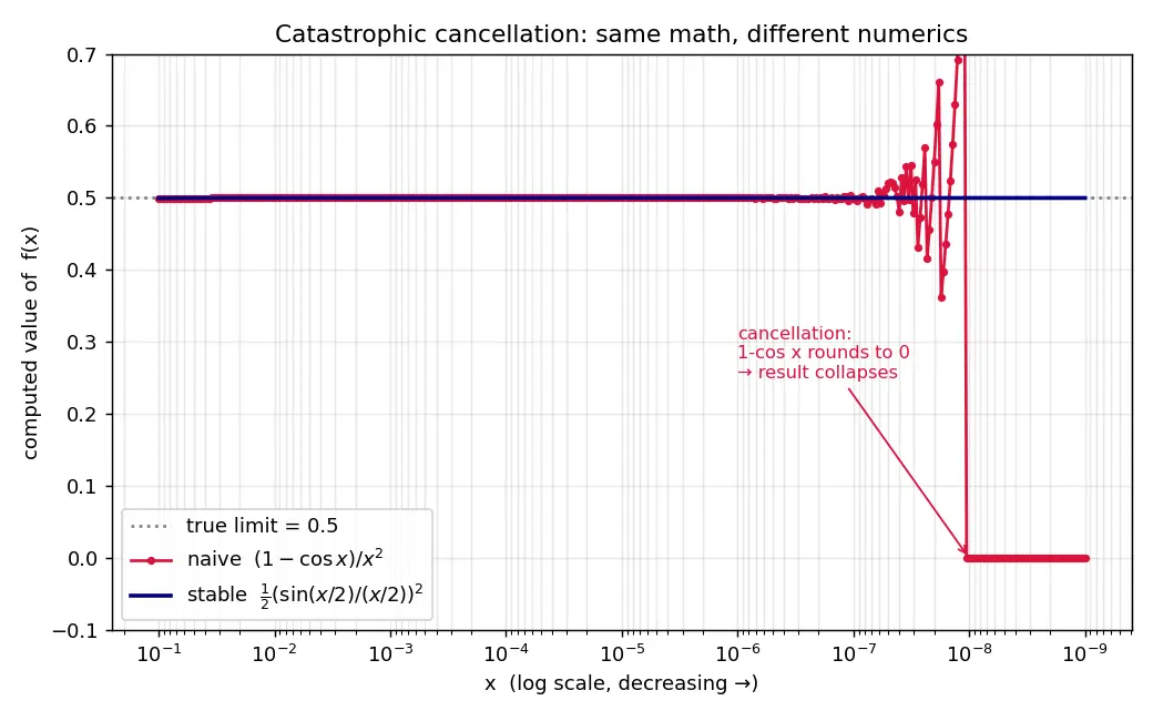 Figure — Floating point gotchas — catastrophic cancellation, associativity failure