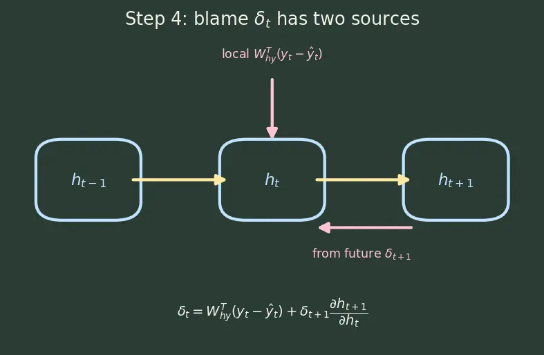 Figure — Backpropagation through time