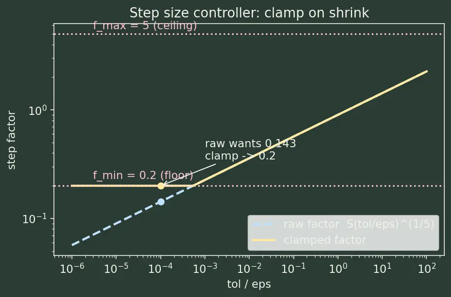 Figure — Adaptive step-size — RK45, error control