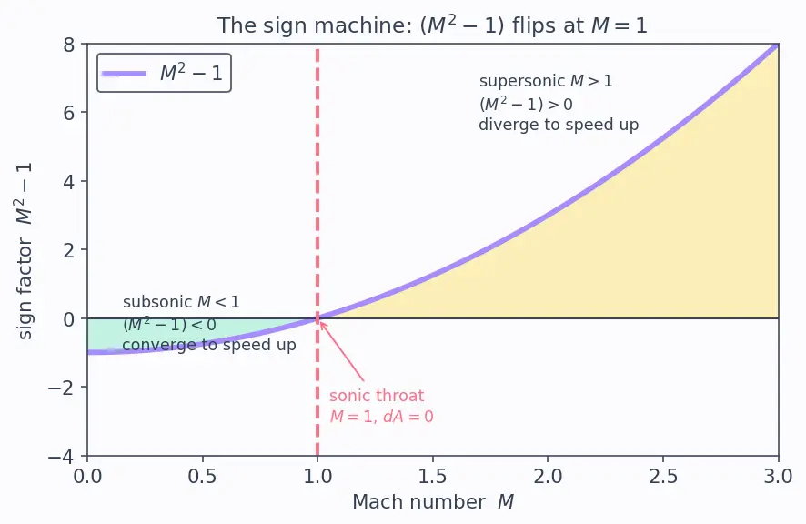Figure — Area-velocity relation — dA - A = (M² − 1)(dV - V) — derivation (explains de Laval nozzle)