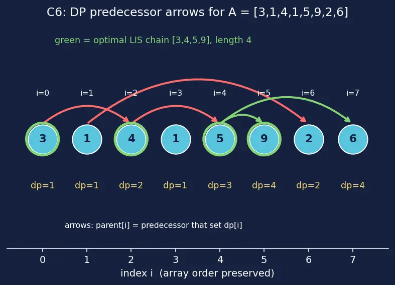 Figure — DP problems — Longest Increasing Subsequence (LIS) — O(n²) and O(n log n)