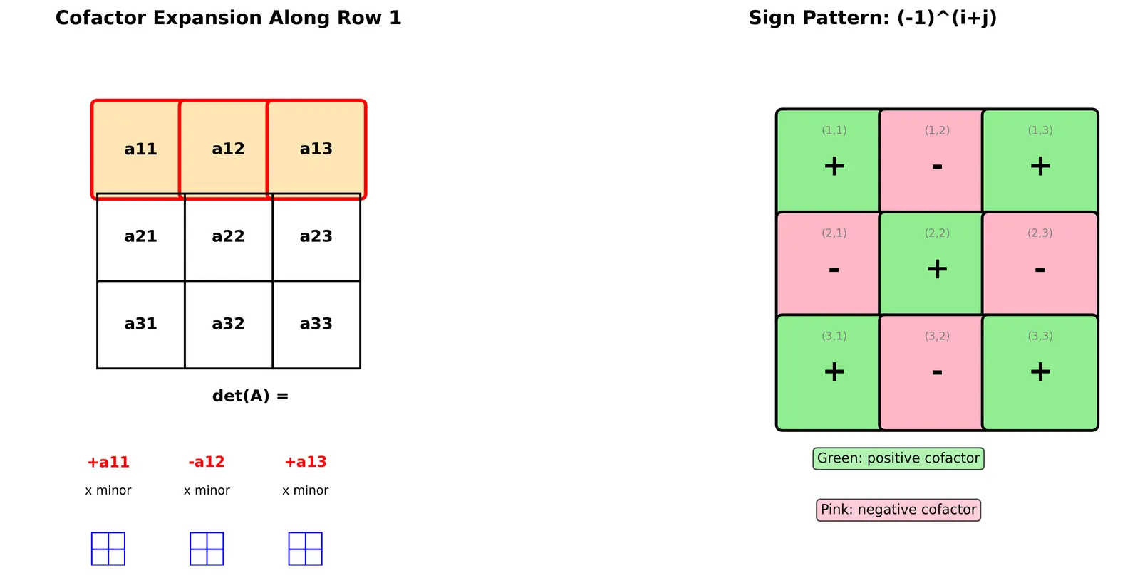 Figure — Determinant of 3×3 matrix — cofactor expansion