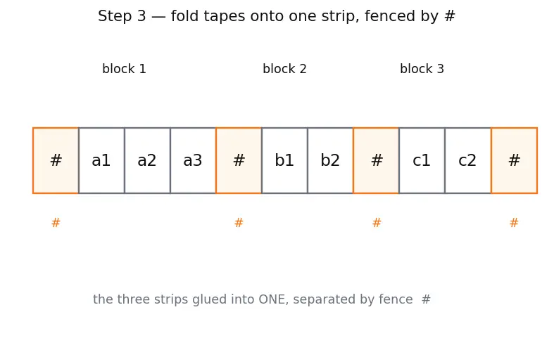 Figure — Variants — multi-tape TM, non-deterministic TM, all equivalent