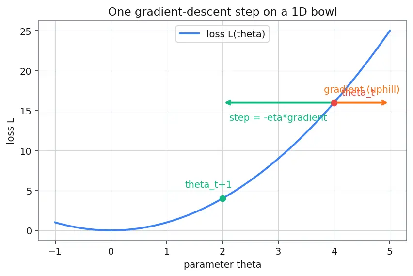 Figure — Gradient descent intuition and update rule