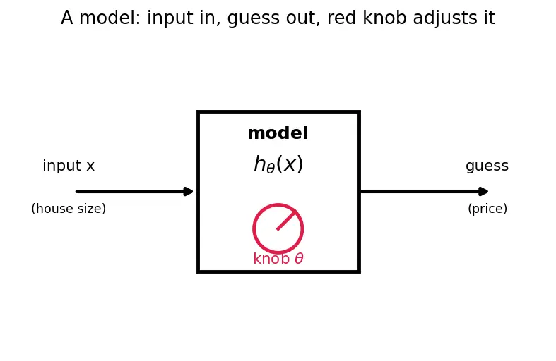 Figure — Learning curves analysis