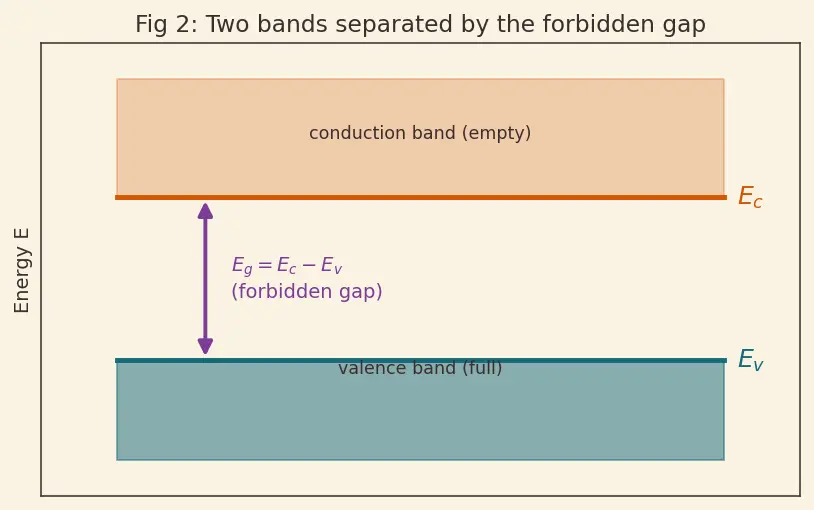 Figure — Carrier concentration equations (n, p, ni)