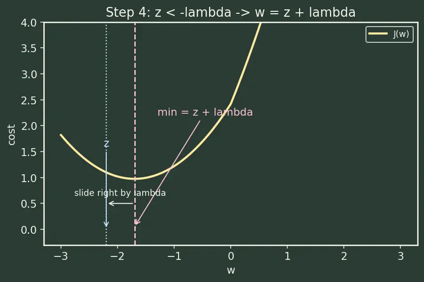 Figure — L1 (Lasso) regularization